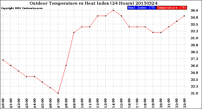 Milwaukee Weather Outdoor Temperature<br>vs Heat Index<br>(24 Hours)