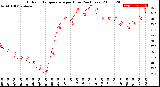 Milwaukee Weather Outdoor Temperature<br>per Hour<br>(24 Hours)