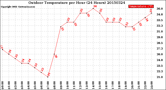 Milwaukee Weather Outdoor Temperature<br>per Hour<br>(24 Hours)