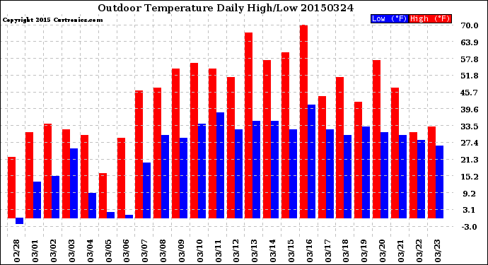 Milwaukee Weather Outdoor Temperature<br>Daily High/Low
