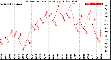 Milwaukee Weather Outdoor Temperature<br>Daily High