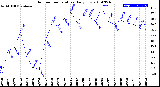 Milwaukee Weather Outdoor Temperature<br>Daily Low