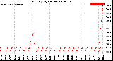 Milwaukee Weather Rain<br>By Day<br>(Inches)