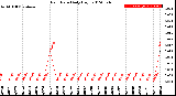 Milwaukee Weather Rain Rate<br>Daily High