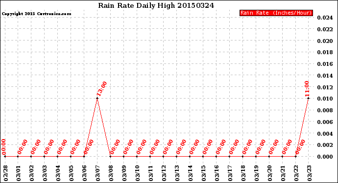 Milwaukee Weather Rain Rate<br>Daily High