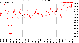 Milwaukee Weather Solar Radiation<br>Daily