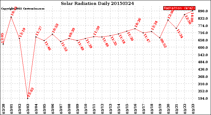 Milwaukee Weather Solar Radiation<br>Daily