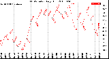 Milwaukee Weather THSW Index<br>Daily High