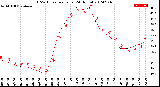 Milwaukee Weather THSW Index<br>per Hour<br>(24 Hours)