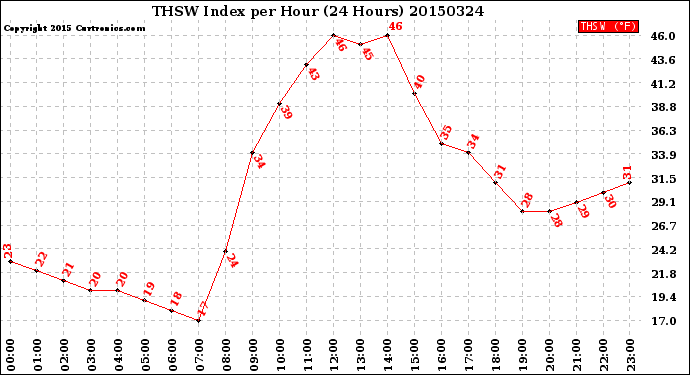 Milwaukee Weather THSW Index<br>per Hour<br>(24 Hours)