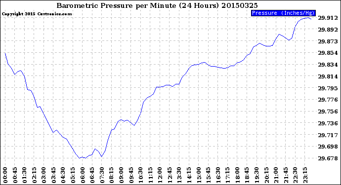 Milwaukee Weather Barometric Pressure<br>per Minute<br>(24 Hours)