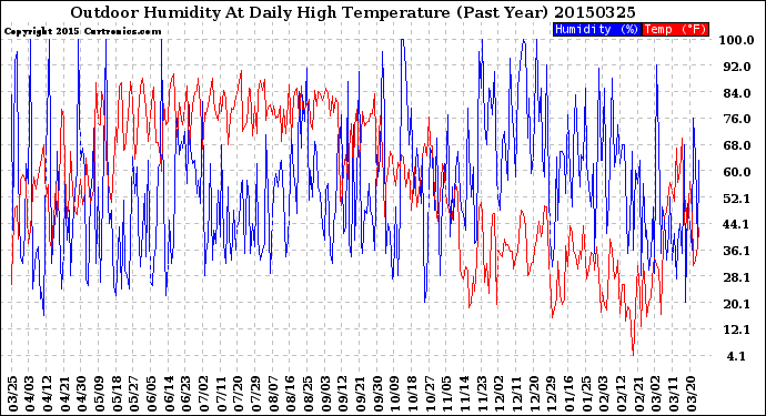 Milwaukee Weather Outdoor Humidity<br>At Daily High<br>Temperature<br>(Past Year)