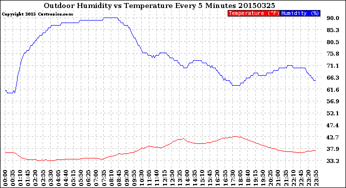 Milwaukee Weather Outdoor Humidity<br>vs Temperature<br>Every 5 Minutes