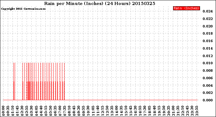 Milwaukee Weather Rain<br>per Minute<br>(Inches)<br>(24 Hours)