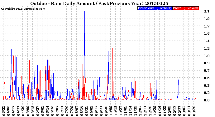 Milwaukee Weather Outdoor Rain<br>Daily Amount<br>(Past/Previous Year)