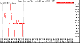 Milwaukee Weather Rain Rate<br>per Minute<br>(24 Hours)