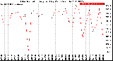 Milwaukee Weather Solar Radiation<br>Avg per Day W/m2/minute