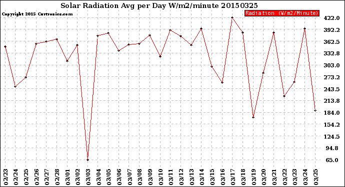 Milwaukee Weather Solar Radiation<br>Avg per Day W/m2/minute