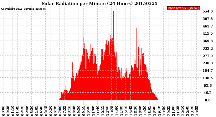 Milwaukee Weather Solar Radiation<br>per Minute<br>(24 Hours)