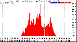 Milwaukee Weather Solar Radiation<br>& Day Average<br>per Minute<br>(Today)