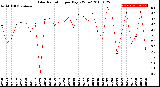 Milwaukee Weather Solar Radiation<br>per Day KW/m2