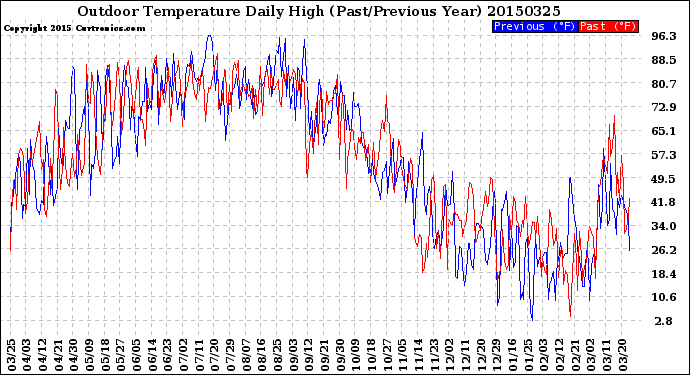 Milwaukee Weather Outdoor Temperature<br>Daily High<br>(Past/Previous Year)