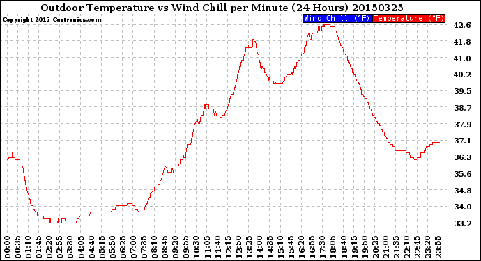 Milwaukee Weather Outdoor Temperature<br>vs Wind Chill<br>per Minute<br>(24 Hours)