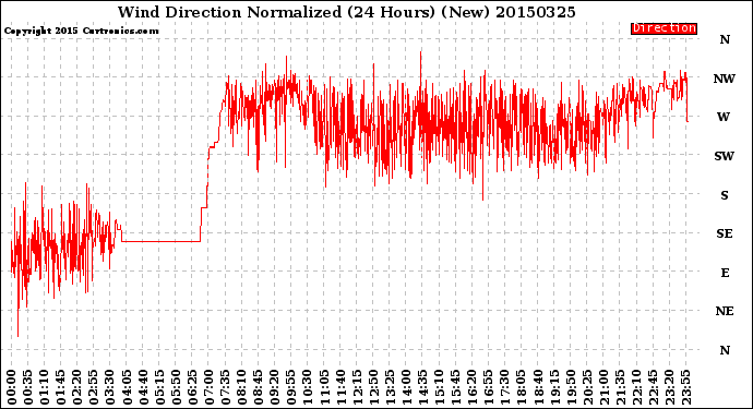 Milwaukee Weather Wind Direction<br>Normalized<br>(24 Hours) (New)
