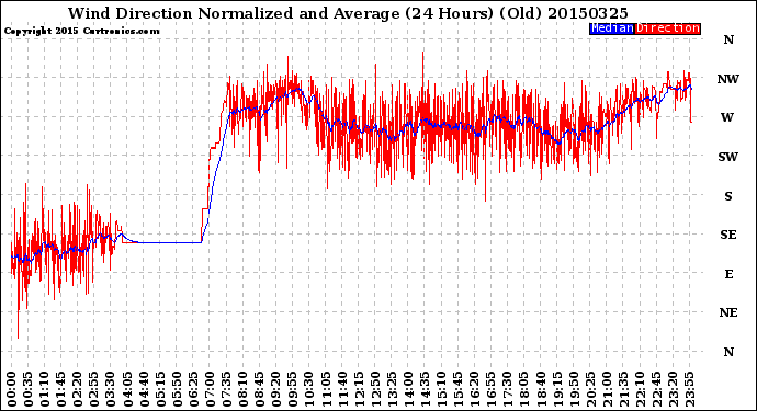 Milwaukee Weather Wind Direction<br>Normalized and Average<br>(24 Hours) (Old)