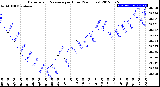 Milwaukee Weather Barometric Pressure<br>per Hour<br>(24 Hours)