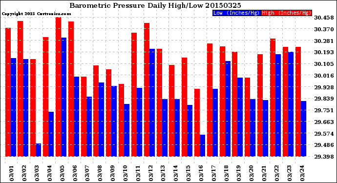 Milwaukee Weather Barometric Pressure<br>Daily High/Low