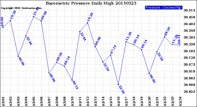 Milwaukee Weather Barometric Pressure<br>Daily High