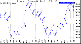 Milwaukee Weather Barometric Pressure<br>Monthly High