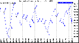 Milwaukee Weather Barometric Pressure<br>Daily Low