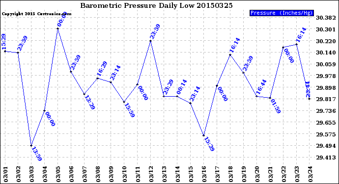 Milwaukee Weather Barometric Pressure<br>Daily Low