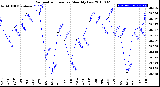 Milwaukee Weather Barometric Pressure<br>Monthly Low