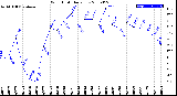 Milwaukee Weather Wind Chill<br>Daily Low