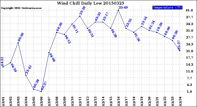 Milwaukee Weather Wind Chill<br>Daily Low