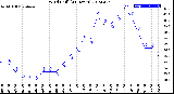 Milwaukee Weather Wind Chill<br>(24 Hours)