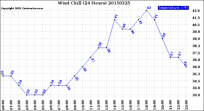 Milwaukee Weather Wind Chill<br>(24 Hours)