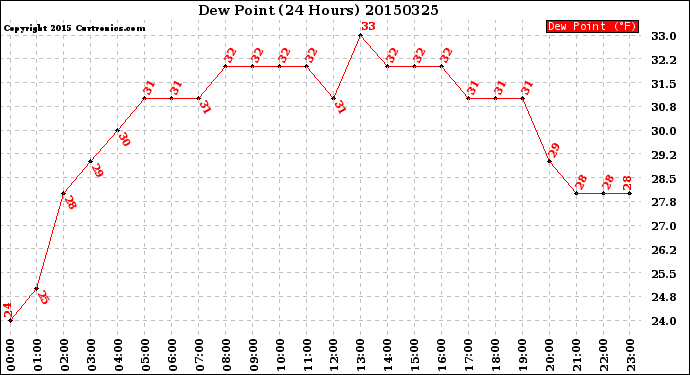 Milwaukee Weather Dew Point<br>(24 Hours)