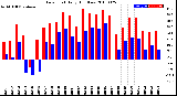 Milwaukee Weather Dew Point<br>Daily High/Low