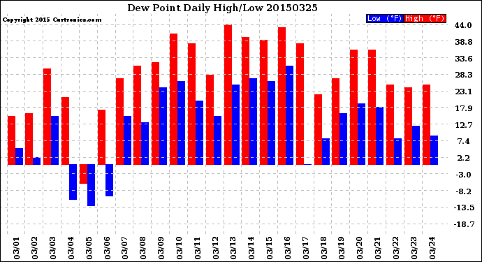 Milwaukee Weather Dew Point<br>Daily High/Low