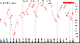 Milwaukee Weather Dew Point<br>Daily High