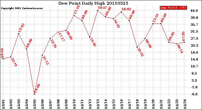 Milwaukee Weather Dew Point<br>Daily High