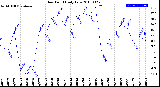 Milwaukee Weather Dew Point<br>Daily Low