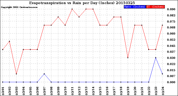 Milwaukee Weather Evapotranspiration<br>vs Rain per Day<br>(Inches)