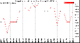 Milwaukee Weather Evapotranspiration<br>per Day (Ozs sq/ft)