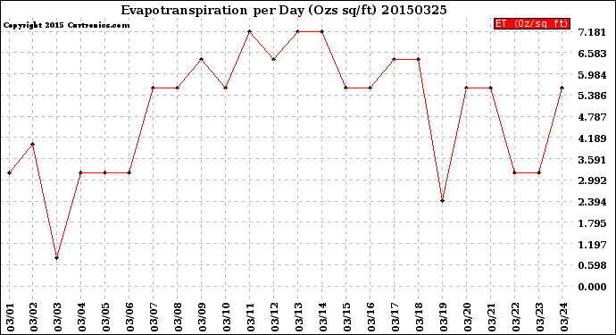 Milwaukee Weather Evapotranspiration<br>per Day (Ozs sq/ft)
