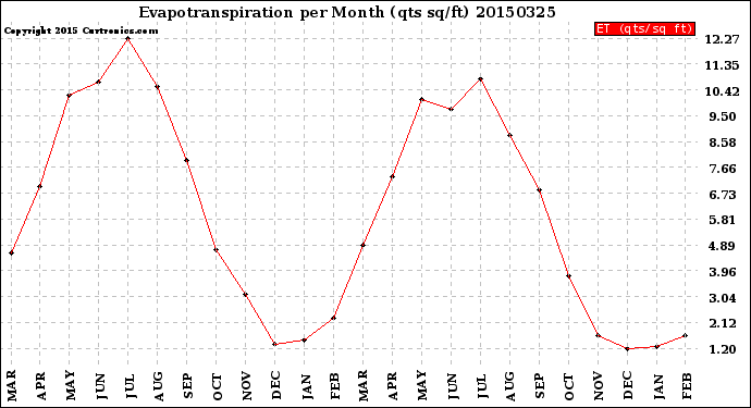 Milwaukee Weather Evapotranspiration<br>per Month (qts sq/ft)